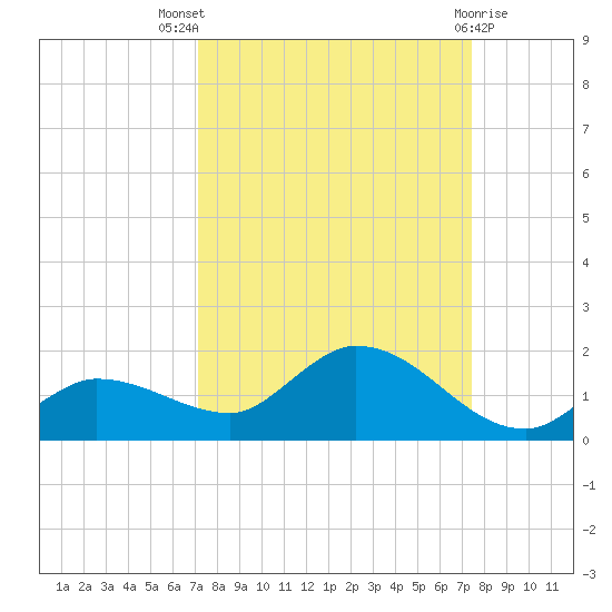 Fat Deer Key tide chart for Monday, September 16, 2024