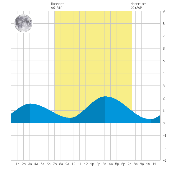 Fat Deer Key tide chart for Tuesday, September 17, 2024