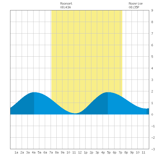 Fat Deer Key tide chart for Thursday, September 19, 2024