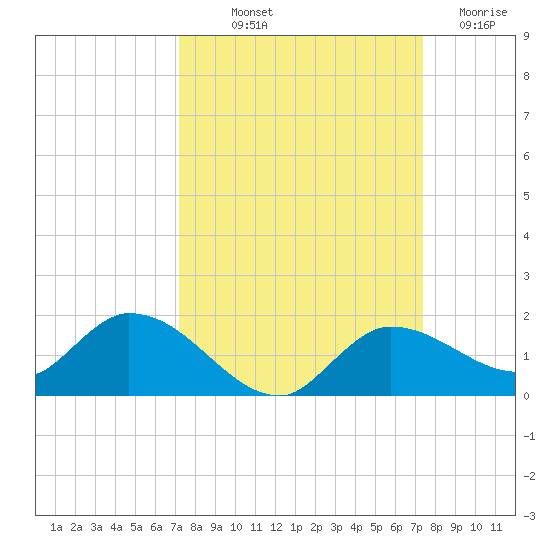 Fat Deer Key tide chart for Friday, September 20, 2024