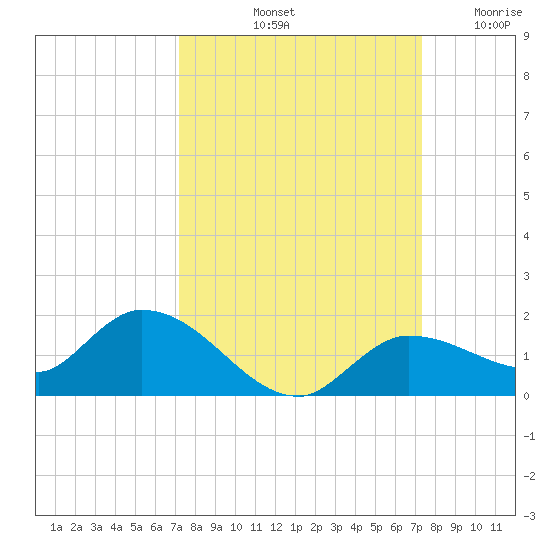 Fat Deer Key tide chart for Saturday, September 21, 2024