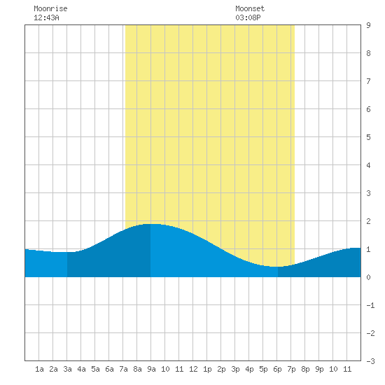 Fat Deer Key tide chart for Wednesday, September 25, 2024