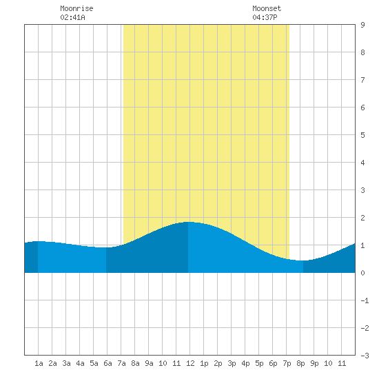 Fat Deer Key tide chart for Friday, September 27, 2024