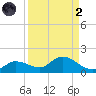 Fat Deer Key tide chart for Monday, September 2, 2024