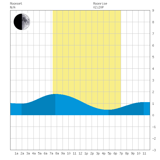 Fat Deer Key tide chart for Thursday, October 10, 2024