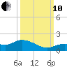 Fat Deer Key tide chart for Thursday, October 10, 2024