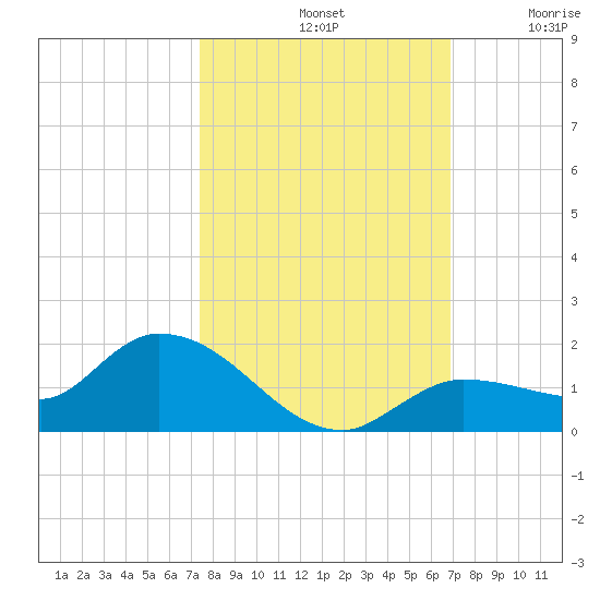 Fat Deer Key tide chart for Monday, October 21, 2024