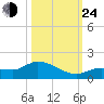 Fat Deer Key tide chart for Thursday, October 24, 2024