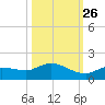Fat Deer Key tide chart for Saturday, October 26, 2024
