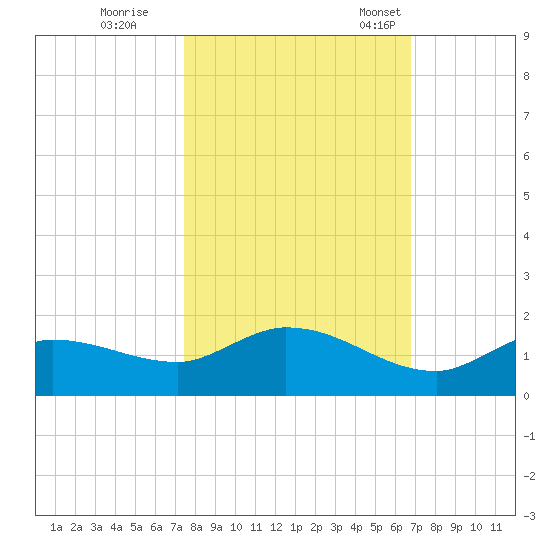 Fat Deer Key tide chart for Sunday, October 27, 2024