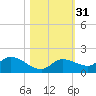 Fat Deer Key tide chart for Thursday, October 31, 2024