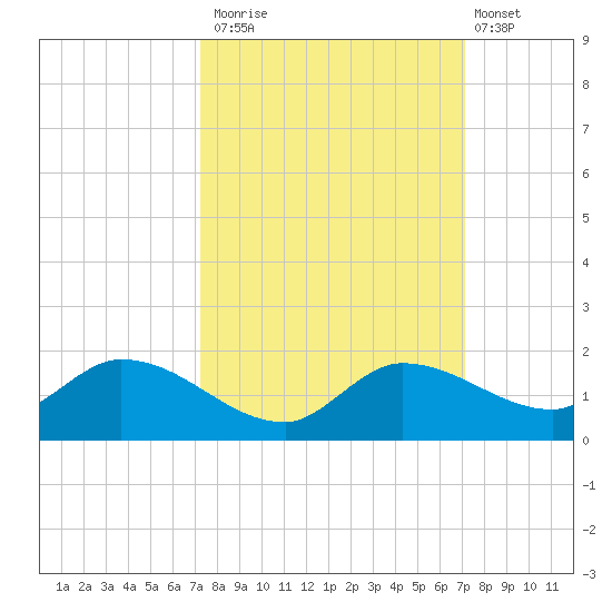 Fat Deer Key tide chart for Thursday, October 3, 2024