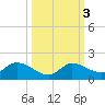 Fat Deer Key tide chart for Thursday, October 3, 2024