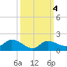 Fat Deer Key tide chart for Friday, October 4, 2024