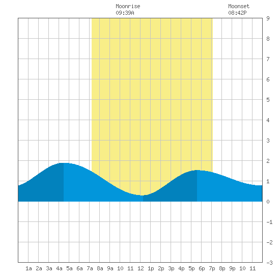 Fat Deer Key tide chart for Saturday, October 5, 2024