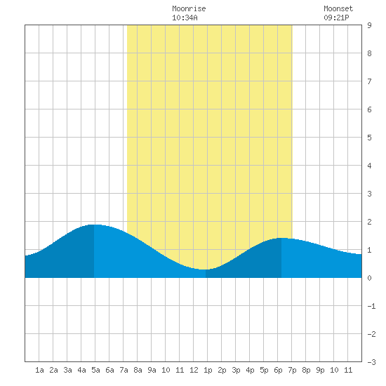 Fat Deer Key tide chart for Sunday, October 6, 2024