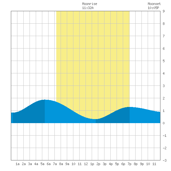 Fat Deer Key tide chart for Monday, October 7, 2024
