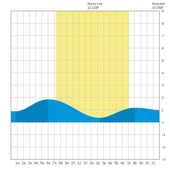 Fat Deer Key tide chart for Tuesday, October 8, 2024