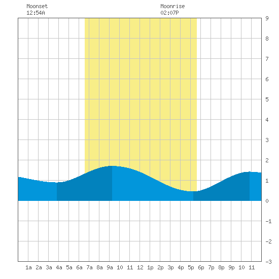 Fat Deer Key tide chart for Sunday, November 10, 2024