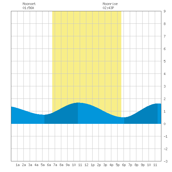 Fat Deer Key tide chart for Monday, November 11, 2024