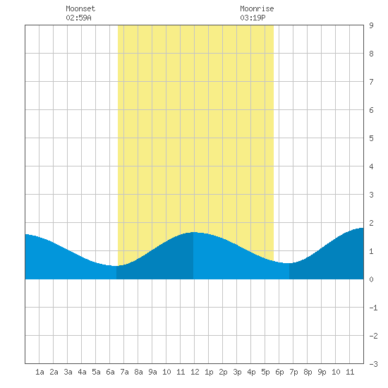 Fat Deer Key tide chart for Tuesday, November 12, 2024