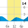 Fat Deer Key tide chart for Thursday, November 14, 2024