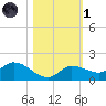 Fat Deer Key tide chart for Friday, November 1, 2024