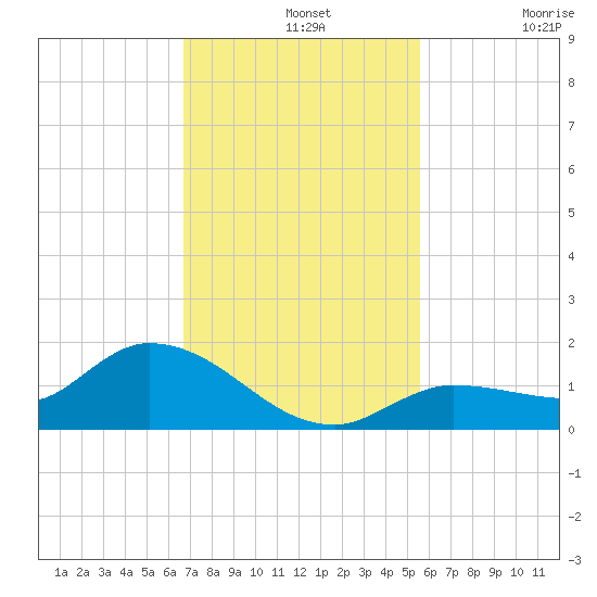 Fat Deer Key tide chart for Wednesday, November 20, 2024
