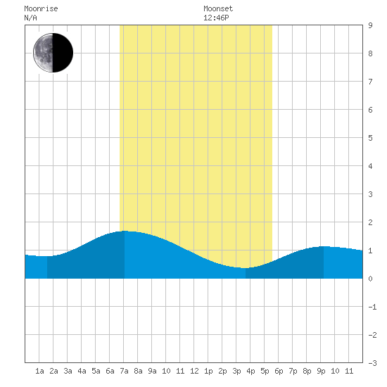 Fat Deer Key tide chart for Friday, November 22, 2024