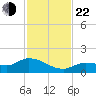 Fat Deer Key tide chart for Friday, November 22, 2024