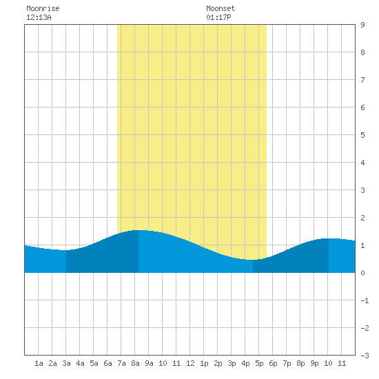 Fat Deer Key tide chart for Saturday, November 23, 2024