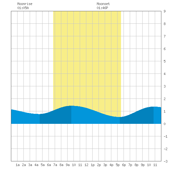 Fat Deer Key tide chart for Sunday, November 24, 2024