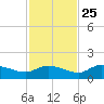 Fat Deer Key tide chart for Monday, November 25, 2024