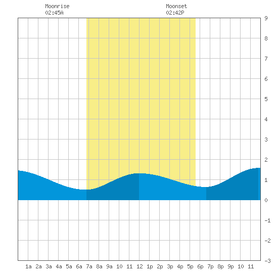 Fat Deer Key tide chart for Tuesday, November 26, 2024