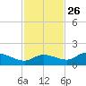 Fat Deer Key tide chart for Tuesday, November 26, 2024