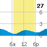 Fat Deer Key tide chart for Wednesday, November 27, 2024
