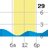 Fat Deer Key tide chart for Friday, November 29, 2024