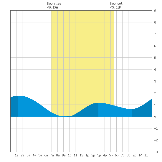 Fat Deer Key tide chart for Saturday, November 30, 2024
