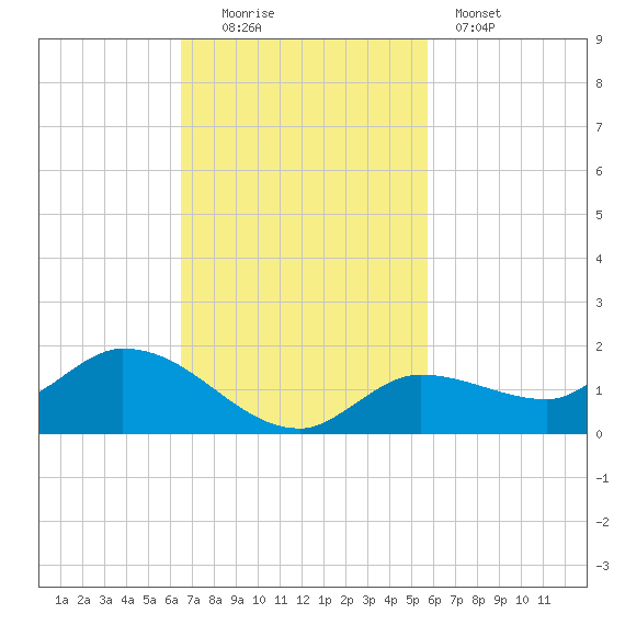 Fat Deer Key tide chart for Sunday, November 3, 2024