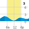 Fat Deer Key tide chart for Sunday, November 3, 2024