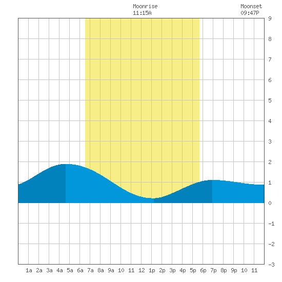 Fat Deer Key tide chart for Wednesday, November 6, 2024