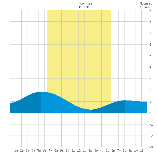 Fat Deer Key tide chart for Thursday, November 7, 2024