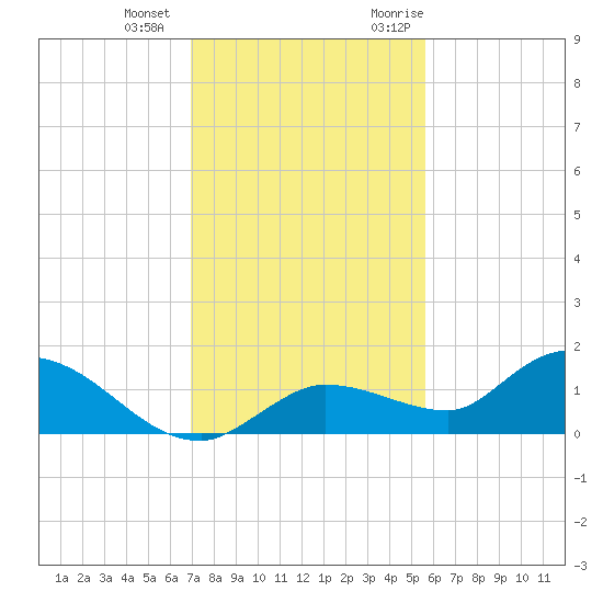 Fat Deer Key tide chart for Thursday, December 12, 2024