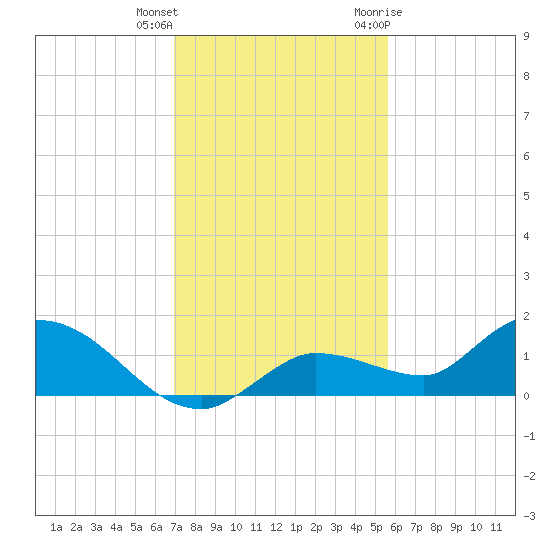 Fat Deer Key tide chart for Friday, December 13, 2024
