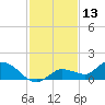 Fat Deer Key tide chart for Friday, December 13, 2024