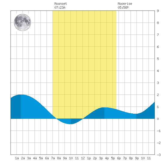 Fat Deer Key tide chart for Sunday, December 15, 2024
