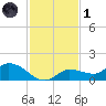 Fat Deer Key tide chart for Sunday, December 1, 2024