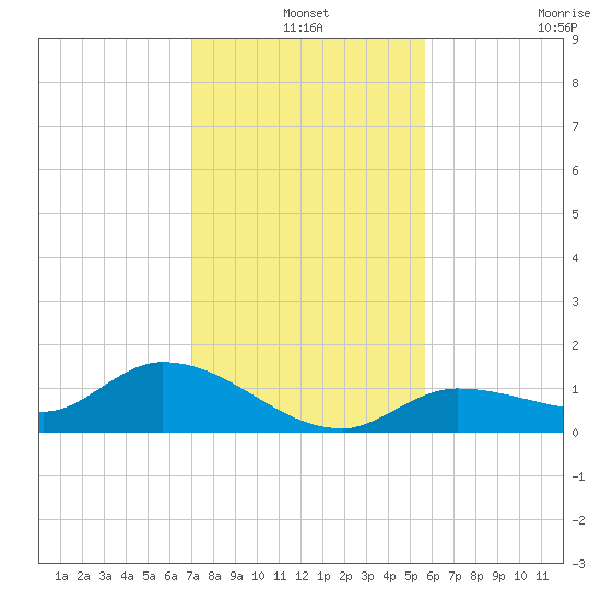 Fat Deer Key tide chart for Friday, December 20, 2024