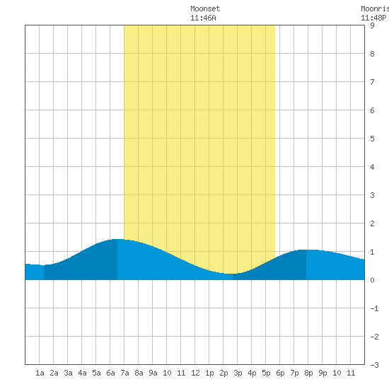 Fat Deer Key tide chart for Saturday, December 21, 2024