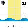 Fat Deer Key tide chart for Sunday, December 22, 2024
